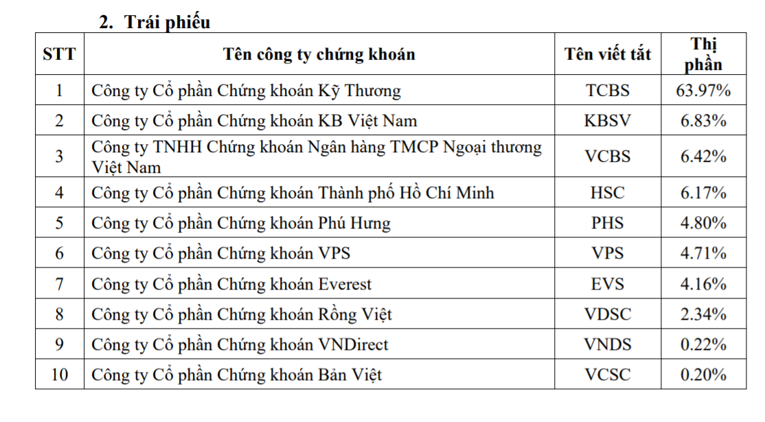 TCBS có thị phần môi giới trái phiếu vượt trội
