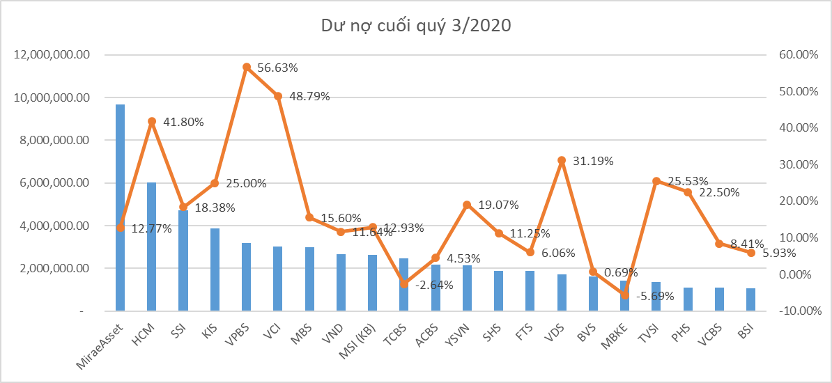 Hầu hết các CTCK đều có dư nợ cho vay tăng so với thời điểm cuối quý 2 (đường cam). Có đến 3 công ty chứng khoán vốn Hàn Quốc góp mặt trong Top 10 dư nợ