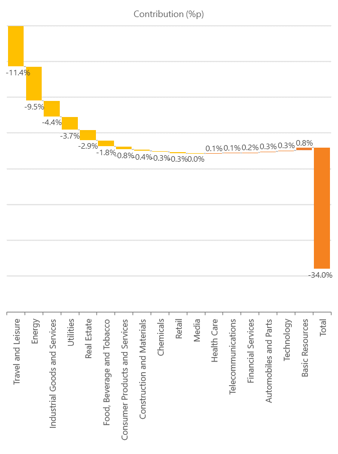Tổng doanh thu, lợi nhuận 6 tháng 2020 Tổng doanh thu, lợi nhuận 6 tháng 2020