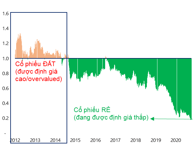 Cổ phiếu đang rẻ? Cổ phiếu đang rẻ?