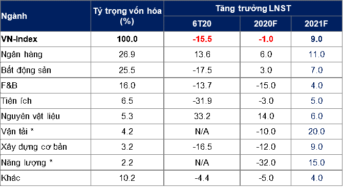 Dự báo tăng trưởng các nhóm ngành