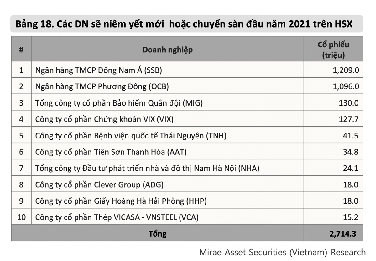 Nhiều doanh nghiệp niêm yết mới hoặc chuyển sàn đầu năm 2021 sang HSX