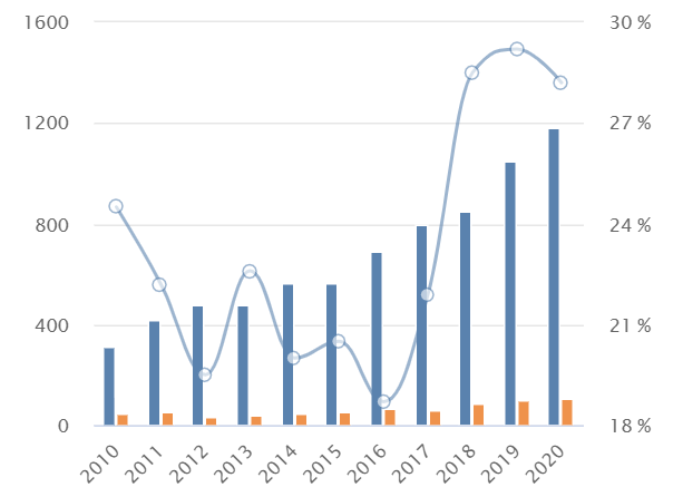 Doanh thu và lợi nhuận CKG tăng trưởng liên tục 4 năm gần nhất