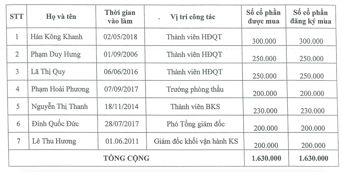 Danh sách 7 nhân sự được tham gia mua 1,63 triệu cổ phiếu ESOP Danh sách 7 nhân sự được tham gia mua 1,63 triệu cổ phiếu ESOP