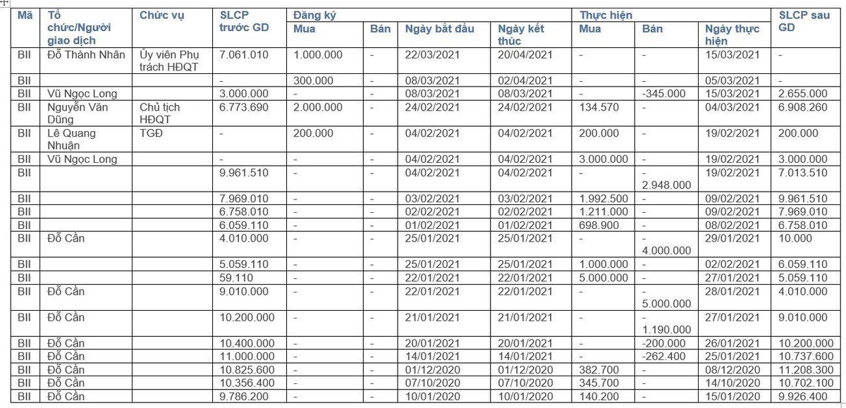 Giao dịch cổ đông nội bộ của BII rất sôi động và có sự biến động cổ đông lớn
