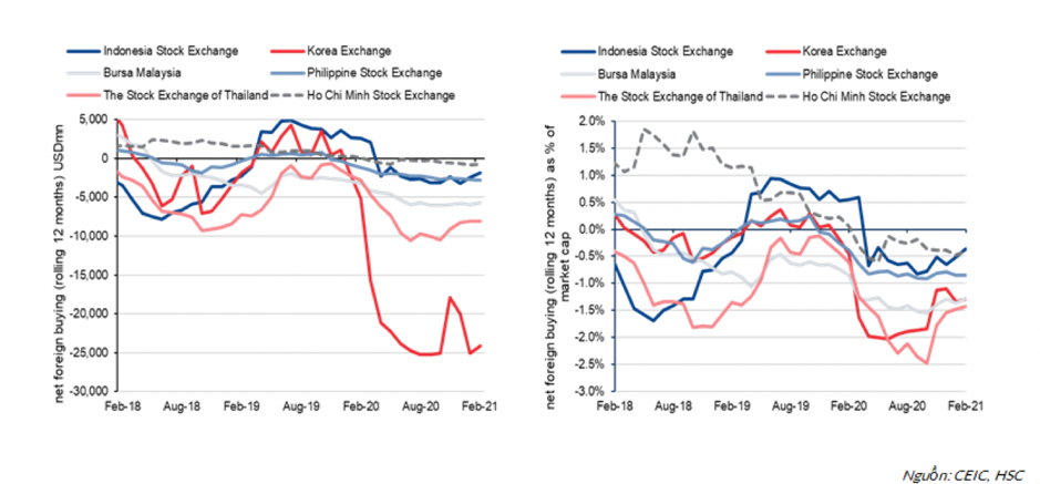 Dòng vốn rút ra của khối ngoại khỏi chứng khoán Việt Nam là thấp nhất, cả về giá trị tuyệt đối lẫn tương đối.