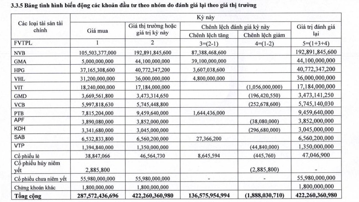 NVB chiếm tỷ trọng lớn trong danh mục FVTPL của EVS