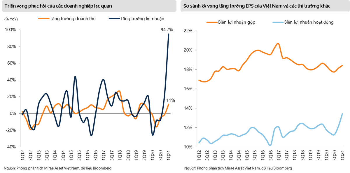 Mirae Asset nâng dự báo tăng trưởng EPS năm 2021 từ mức 20% lên 28%.
