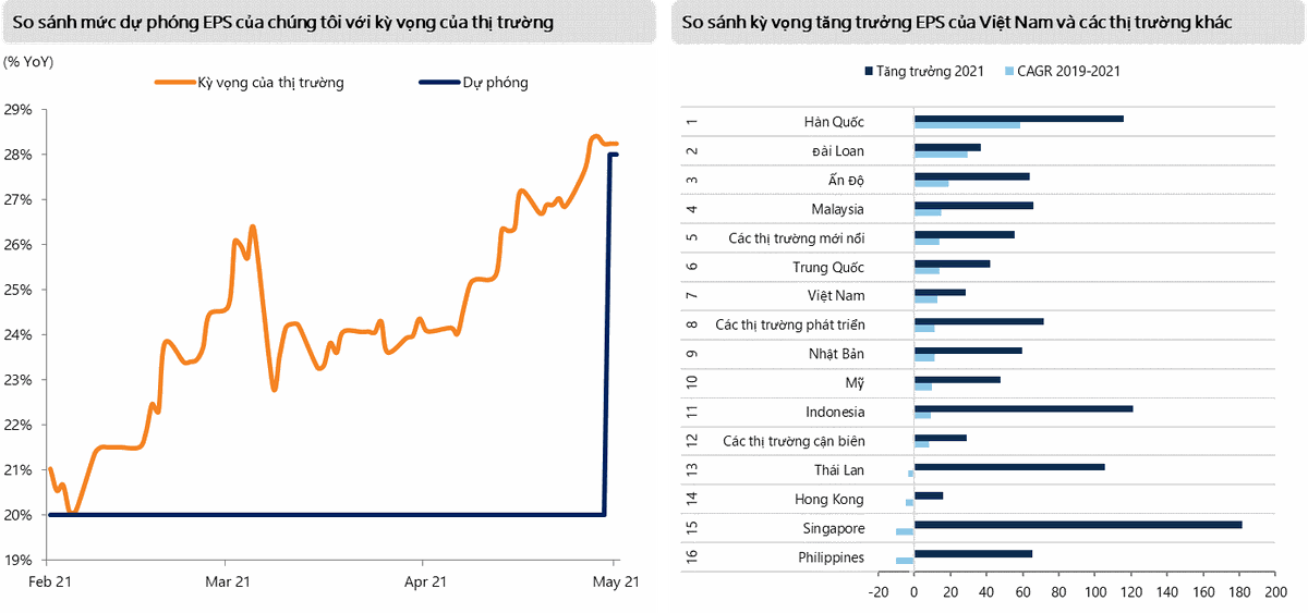 Việt Nam cùng với các thị trường Ấn Độ, Malaysia, Trung Quốc được kỳ vọng có mức tăng trưởng EPS vượt trội hơn trong năm 2021