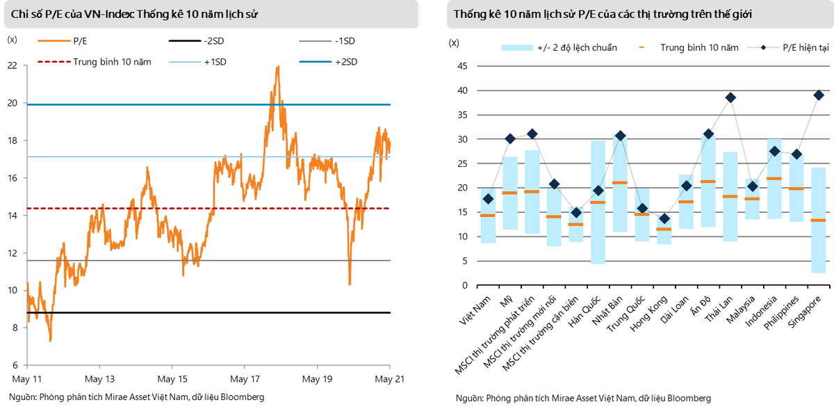 VN-Index đang giao dịch ở mức P/E 18 lần, cao hơn mức trung bình 10 năm lịch sử 26%.
