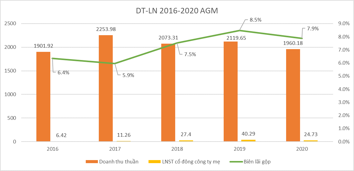 AGM hoạt động ở các mảng không mấy liên quan nhau: nông nghiệp và phân phối xe máy Honda