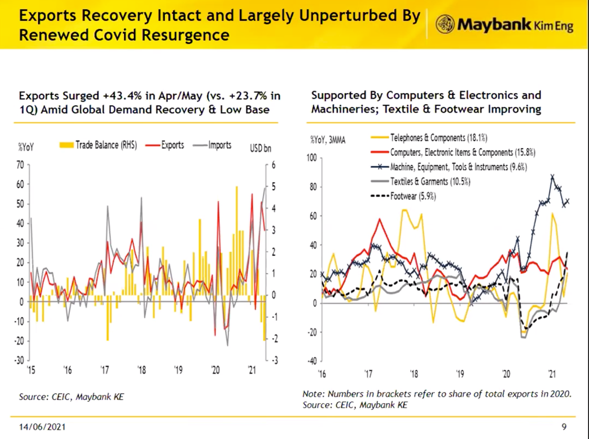 Tăng trưởng xuất khẩu đang diễn ra rất mạnh Tăng trưởng xuất khẩu đang diễn ra rất mạnh