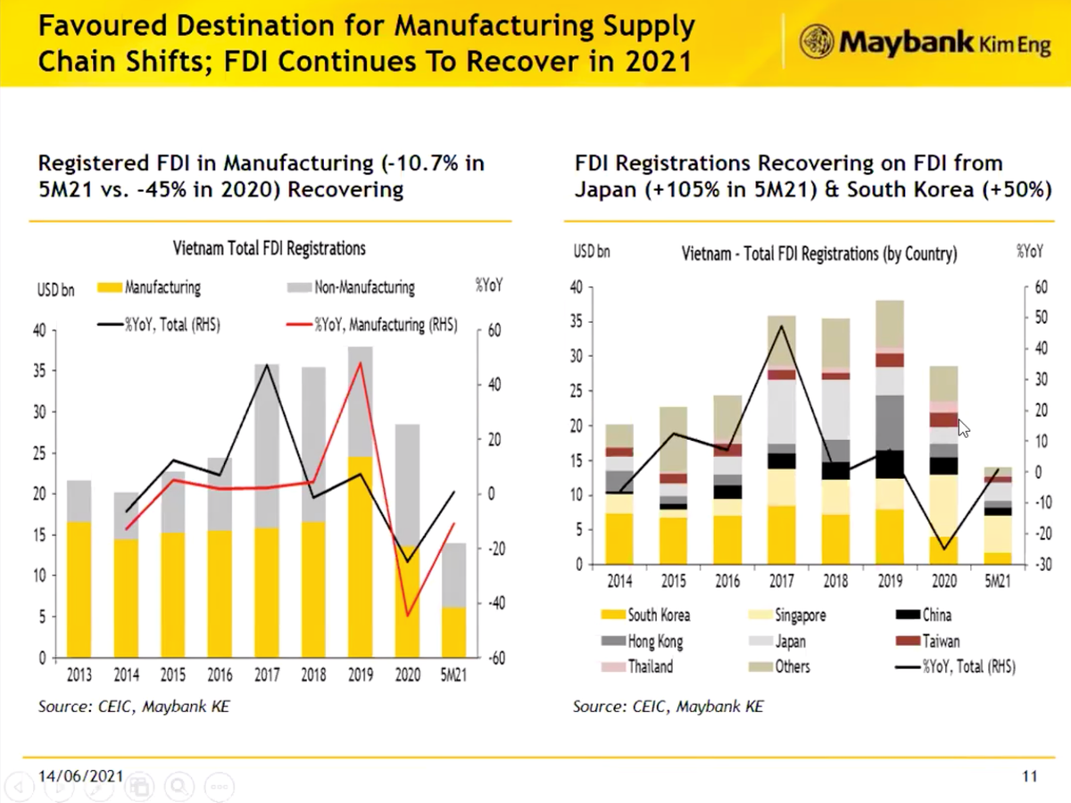 Các lĩnh vực sản xuất chế tạo thường chiếm khoảng 50% tổng số đơn đăng ký FDI Việt Nam. Các lĩnh vực sản xuất chế tạo thường chiếm khoảng 50% tổng số đơn đăng ký FDI Việt Nam.