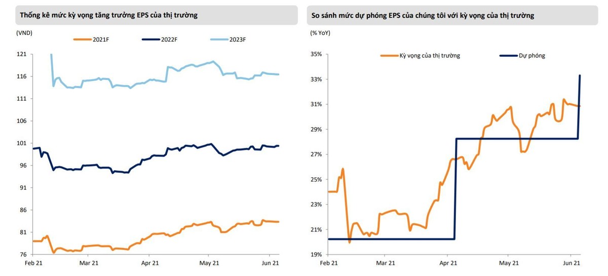 Mirae Asset điều chỉnh mức dự báo tăng trưởng EPS năm 2021 lên 33,8% từ mức 28% trước đây