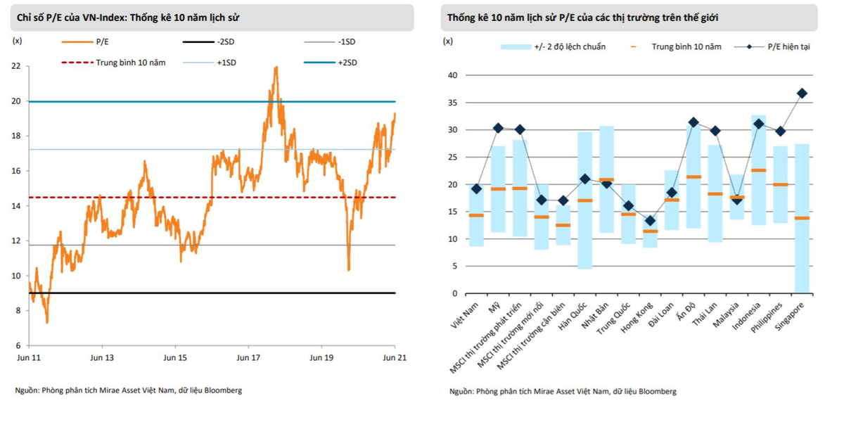 Mức định giá P/E thị trường hiện tại thấp hơn 14% so với mức P/E tại vùng đỉnh tạo lập hồi tháng 4/2018.