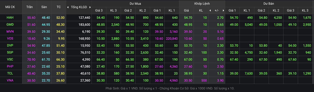Hình ảnh chụp màn hình một số cổ phiếu trong ngành logistic kết phiên sáng 9/8
