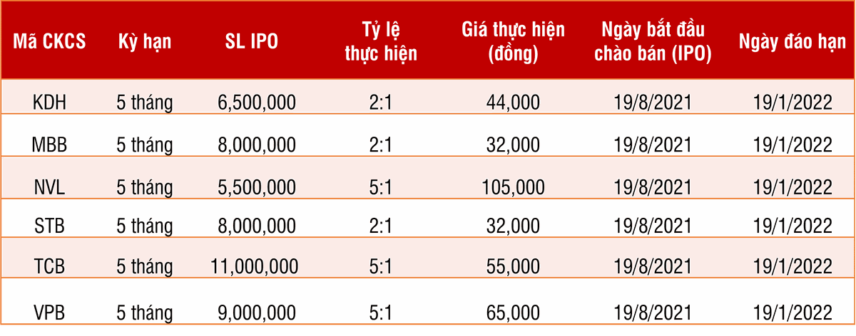 Chi tiết 6 mã chứng quyền phát hành Đợt 2 của SSI