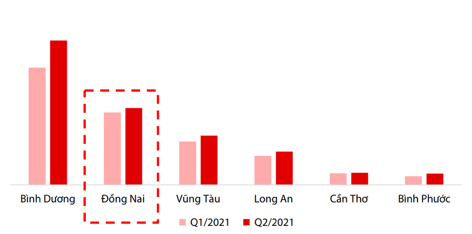Đồng Nai lọt Top 2 sự quan tâm của nhà đầu tư. Nguồn: báo cáo Rồng Việt Đồng Nai lọt Top 2 sự quan tâm của nhà đầu tư. Nguồn: báo cáo Rồng Việt