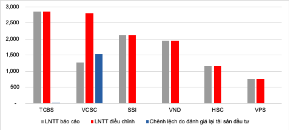 Lợi nhuận trước thuế (LNTT) báo cáo và LNTT điều chỉnh trong 9T/2021 (tỷ đồng) của top 6 CTCK