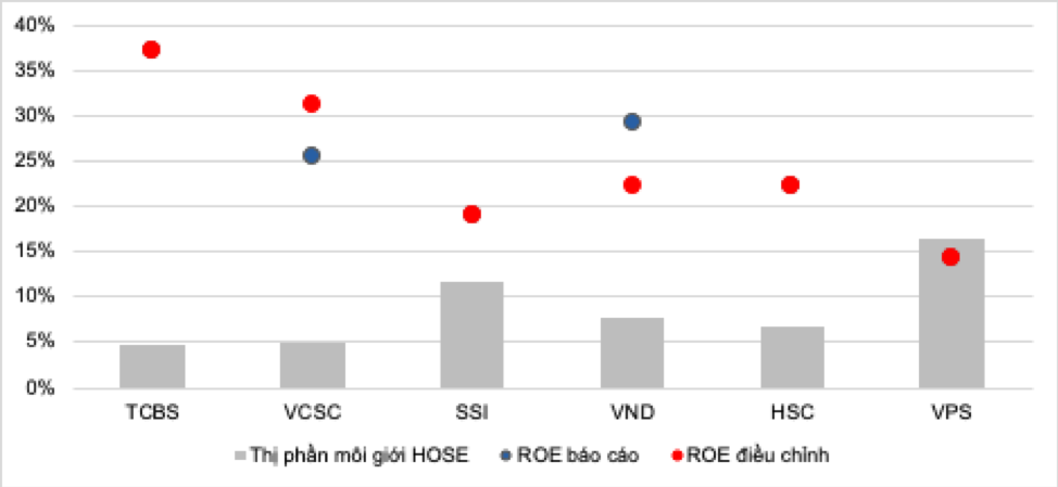Thị phần môi giới HOSE trong quý 3/2021 và ROE trong 9T/2021 của top 6 CTCK