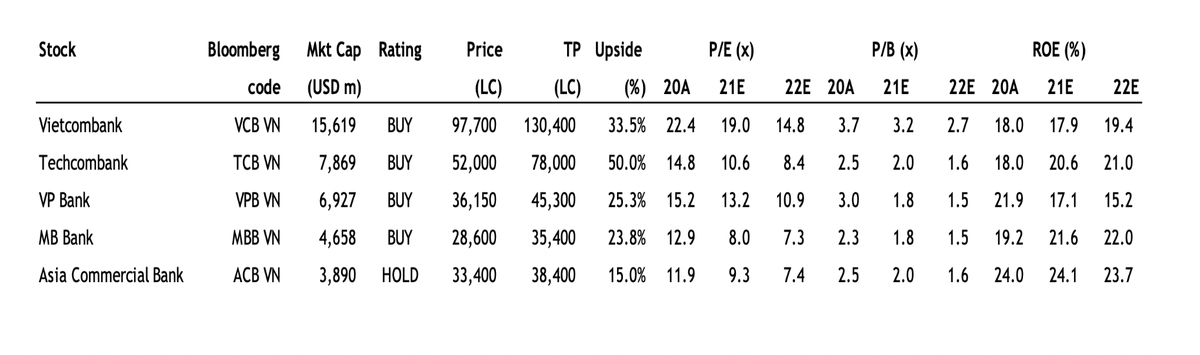 Khuyến nghị của MBKE với một số cổ phiếu ngân hàng.