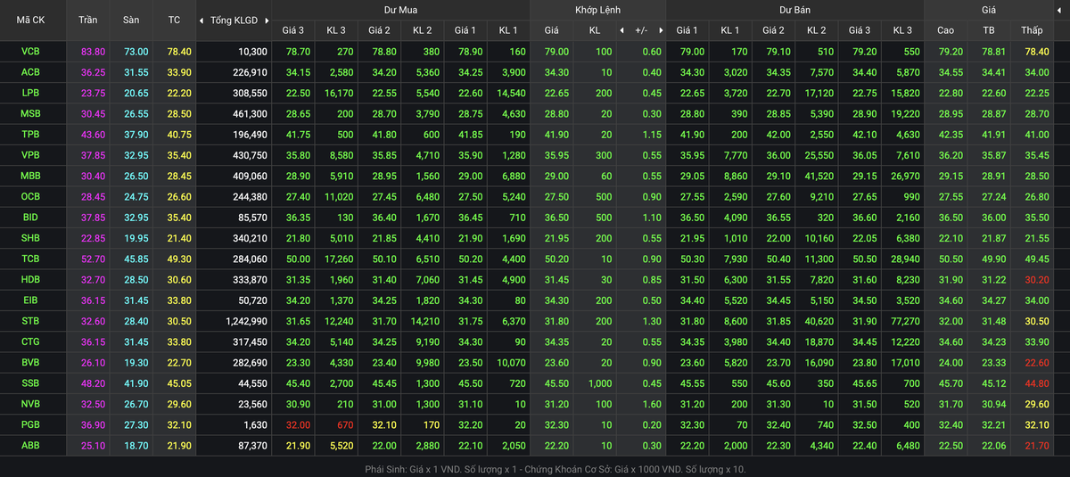 Sắc xanh bao phủ cổ phiếu ngân hàng trong phiên sáng nay (31/12/2021)