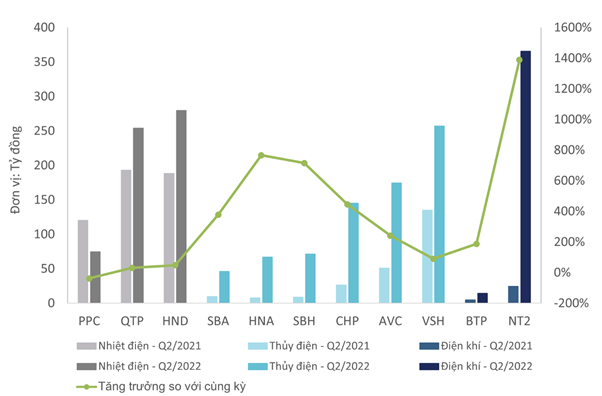 Tăng trưởng lợi nhuận sau thuế trong quý II của doanh nghiệp sản xuất điện theo loại hình. Nguồn: Wichart.vn