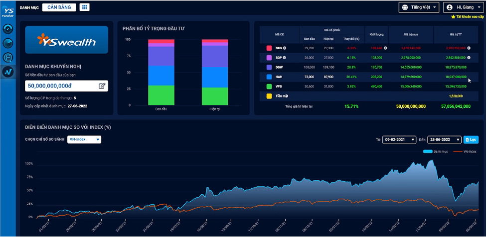 Nhà đầu tư dễ dàng lựa chọn danh mục đầu tư phù hợp với “khẩu vị” rủi ro của mình nhờ YSwealth