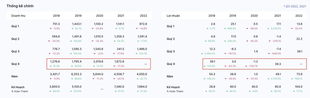 BCTC CTF cho thấy, quý 4 ghi nhận doanh thu, lợi nhuận vượt trội hơn các quý trước. Nguồn dữ liệu Wichart.vn. BCTC CTF cho thấy, quý 4 ghi nhận doanh thu, lợi nhuận vượt trội hơn các quý trước. Nguồn dữ liệu Wichart.vn.