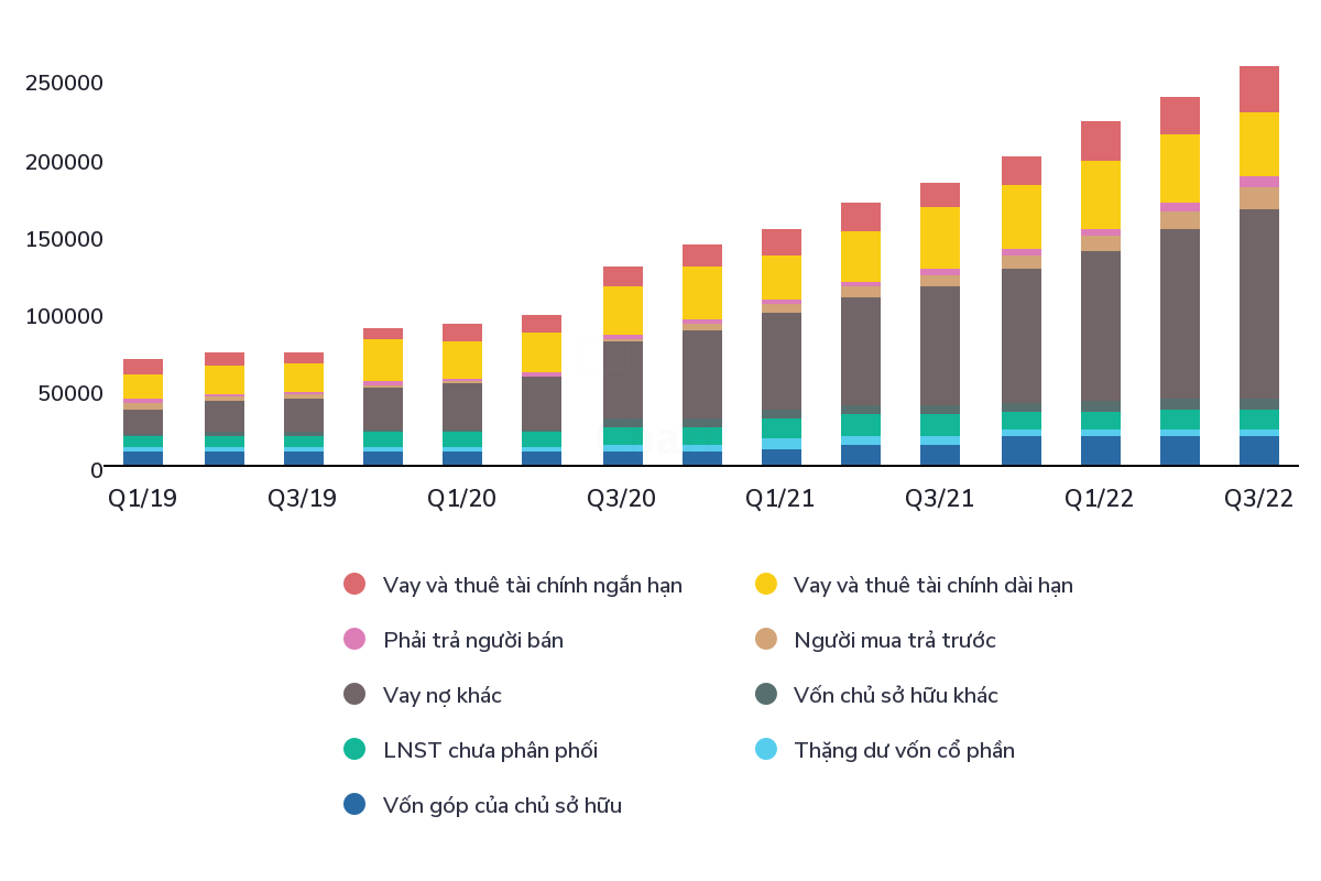 Cơ cấu nguồn vốn NVL. Nguồn dữ liệu Wichart.vn