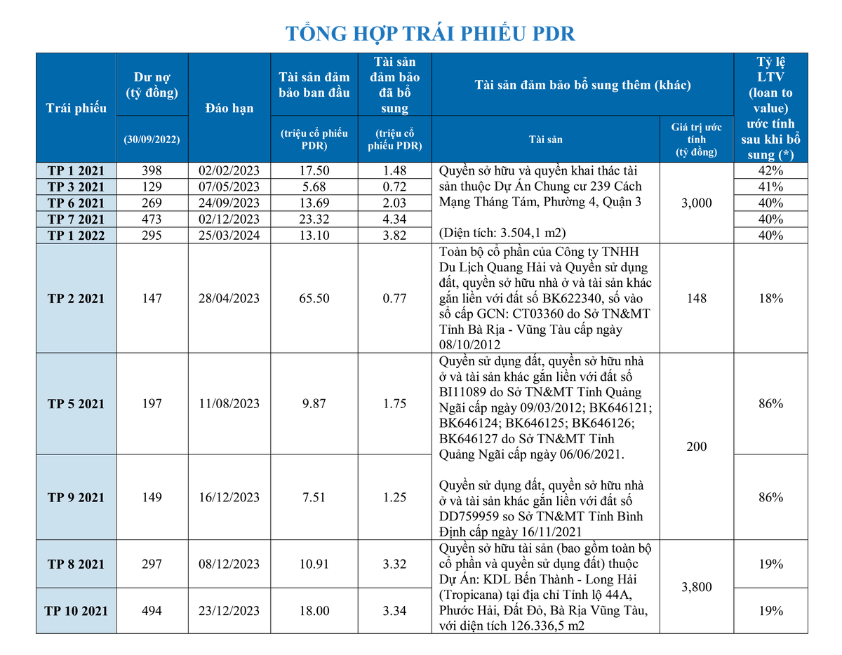 Nguồn: Tổng hợp (*): Tỷ lệ LTV được tính theo giá trị dư nợ trái phiếu chia cho tổng giá trị tài sản đảm bảo ước tính Giá trị cổ phiếu dùng làm tài sản đảm bảo được tính theo giá trị 10.000 đồng/cổ phiếu Tài sản sử dụng cho cho nhiều lô trái phiếu được giả định phân bổ theo tỷ lệ tương ứng với dư nợ từng lô