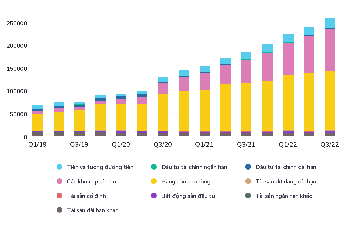 Hàng tồn kho ròng của NVL tăng trưởng đều qua các quý. Nguồn dữ liệu: Wichart.vn