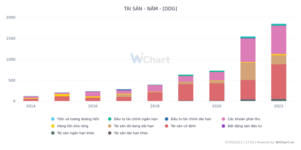 Nguồn dữ liệu: wichart.vn