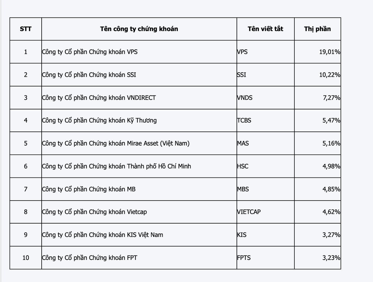 Thị phần môi giới quý 2/2023 trên HOSE