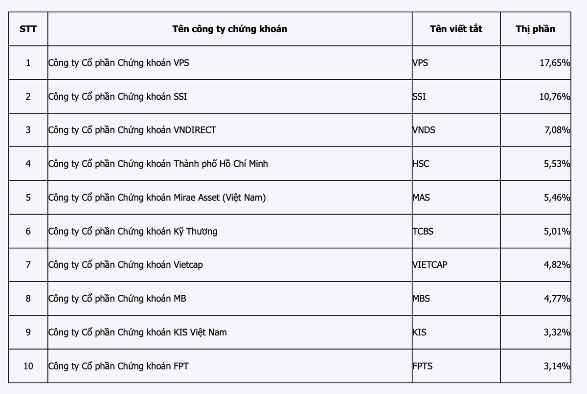 Thị phần môi giới bán niên 2023 trên HOSE