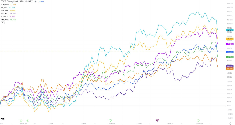 Thị giá cổ phiếu các CTCK tính từ đầu 2023 đến nay – nguồn:Fireant