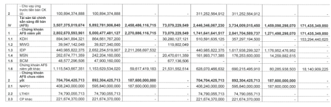 Danh mục đầu tư của VietCap (VCI). BTCT quý 2/2023 CTCK Vietcap