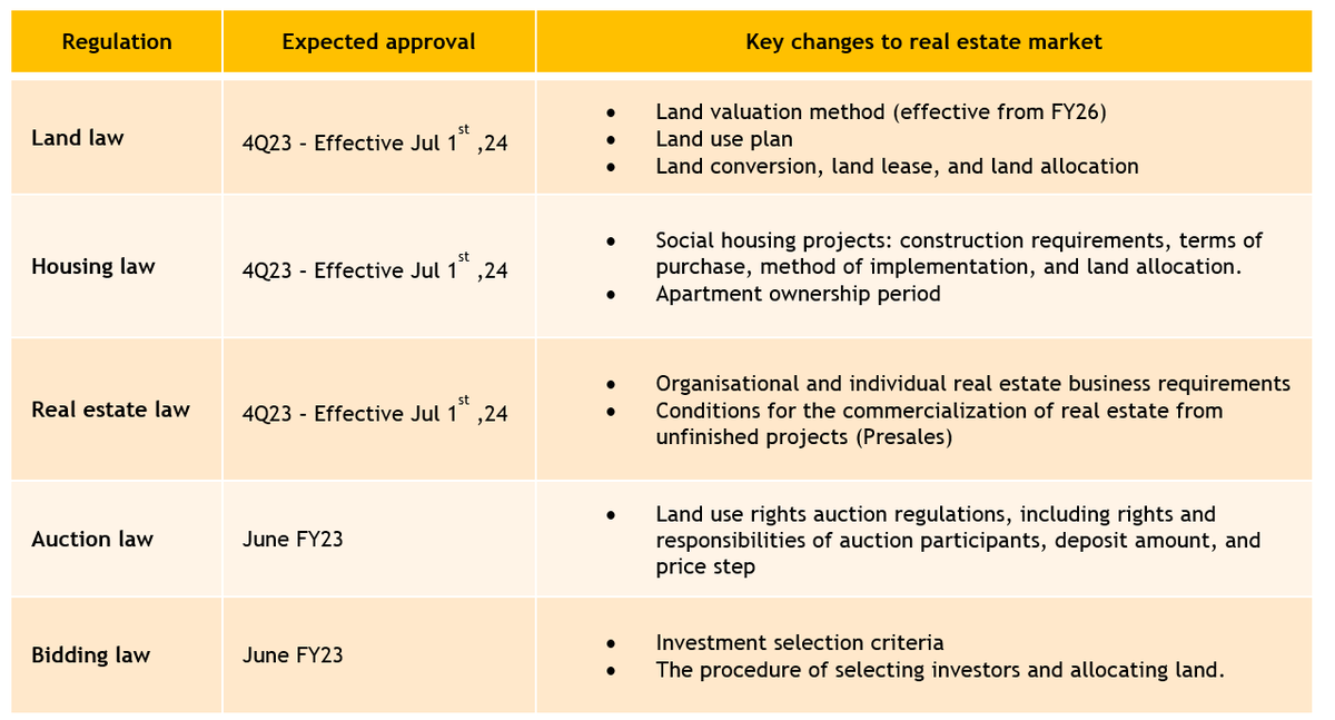 Những thay đổi chính các bộ luật liên quan tới ngành bất động sản và thời gian dự kiến được thông qua. Nguồn: Maybank IBG Research