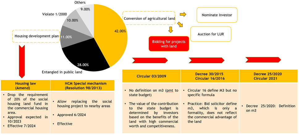 Tổng hợp những vướng mắc về pháp lý của các dự án tại TPHCM. Nguồn: Maybank IBG Research