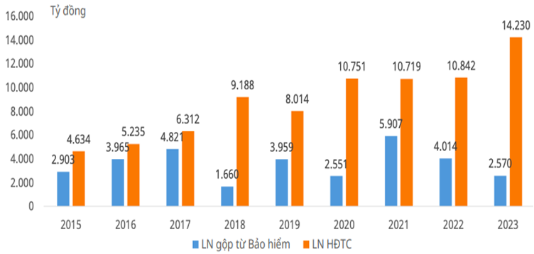 Sự tăng trưởng của lợi nhuận từ đầu tư tài chính của các DNBH Nguồn: BCTC các công ty, Mirae Asset tổng hợp Sự tăng trưởng của lợi nhuận từ đầu tư tài chính của các DNBH Nguồn: BCTC các công ty, Mirae Asset tổng hợp