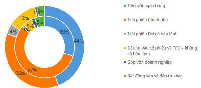 Sự khác biệt trong cơ cấu danh mục đầu tư năm 2015 và 2022 Nguồn: Cục quản lý giám sát Bảo hiểm, Mirae Asset tổng hợp Sự khác biệt trong cơ cấu danh mục đầu tư năm 2015 và 2022 Nguồn: Cục quản lý giám sát Bảo hiểm, Mirae Asset tổng hợp