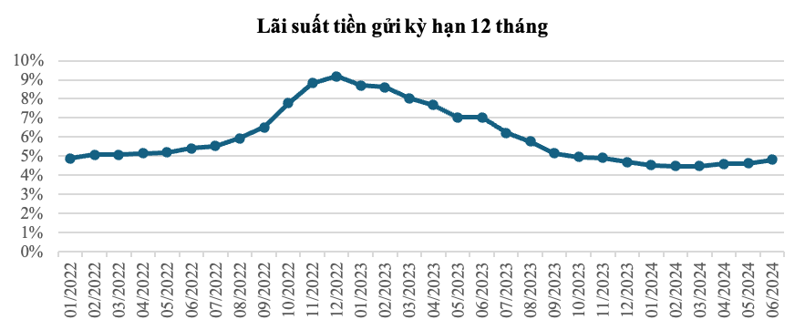 Nguồn: PVI AM tổng hợp từ bản chào lãi suất của 10 NHTM xếp hạng cao nhất theo thang xếp hạng của PVI AM Nguồn: PVI AM tổng hợp từ bản chào lãi suất của 10 NHTM xếp hạng cao nhất theo thang xếp hạng của PVI AM