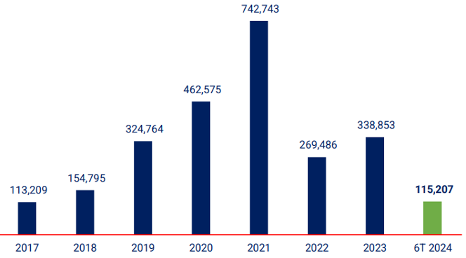 Giá trị TPDN phát hành (2017-6T2024) Nguồn: VBMA, PVI AM tổng hợp Giá trị TPDN phát hành (2017-6T2024) Nguồn: VBMA, PVI AM tổng hợp