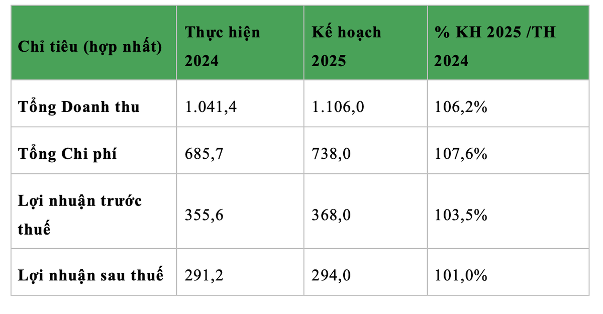 (Đơn vị: tỷ đồng) (Đơn vị: tỷ đồng)