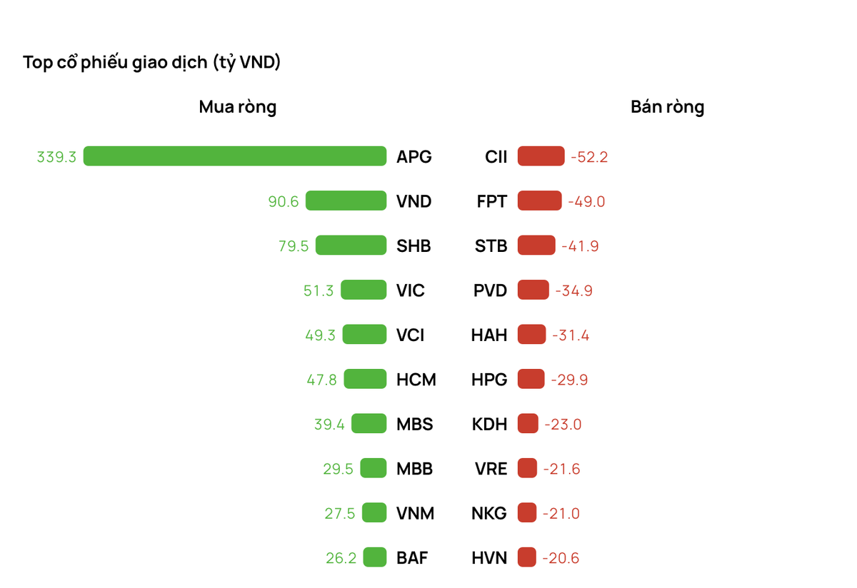 APG dẫn đầu top mua ròng của khối ngoại phiên sáng nay (3/6) APG dẫn đầu top mua ròng của khối ngoại phiên sáng nay (3/6)