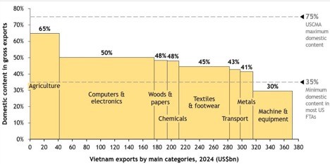 Tỷ lệ 'nội địa hóa hàng hóa sản xuất tại Việt Nam'