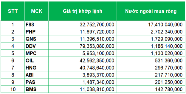 Top 10 cổ phiếu được nước ngoài mua ròng trên UPCoM ngày 14/08/2025 (ĐVT: đồng)