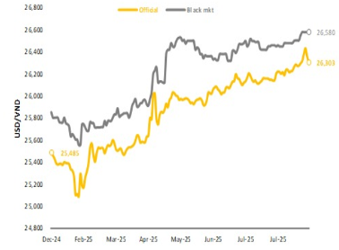 Tỷ giá USD/VND. Nguồn: Bloomberg, Maybank Research