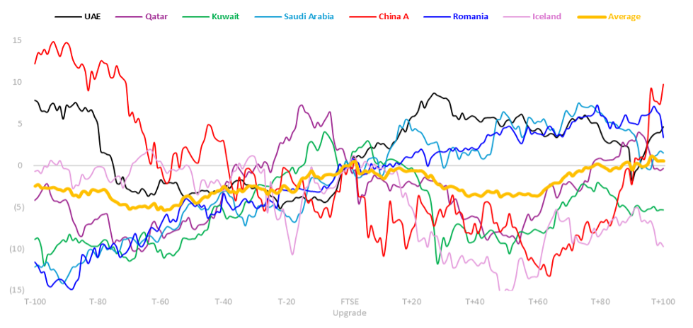Diễn biến giá cổ phiếu của các quốc gia trước và sau khi chính thức nâng hạng