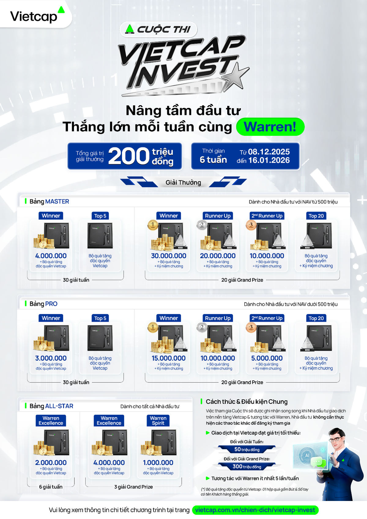 Thông tin giải thưởng cuộc thi “Vietcap Invest – Nâng tầm đầu tư, thắng lớn mỗi tuần cùng Warren”. (Ảnh: Vietcap) Thông tin giải thưởng cuộc thi “Vietcap Invest – Nâng tầm đầu tư, thắng lớn mỗi tuần cùng Warren”. (Ảnh: Vietcap)